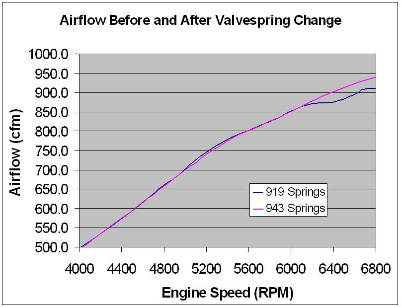 511" Airflow - Valvespring Change